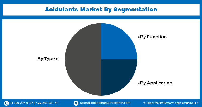 Acidulants Market share